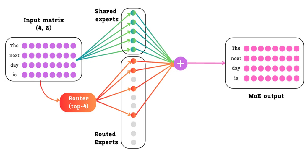 Figure 4.22: The final output of the DeepSeekMoE layer is the sum of the outputs from the dense shared experts and the sparse routed experts.