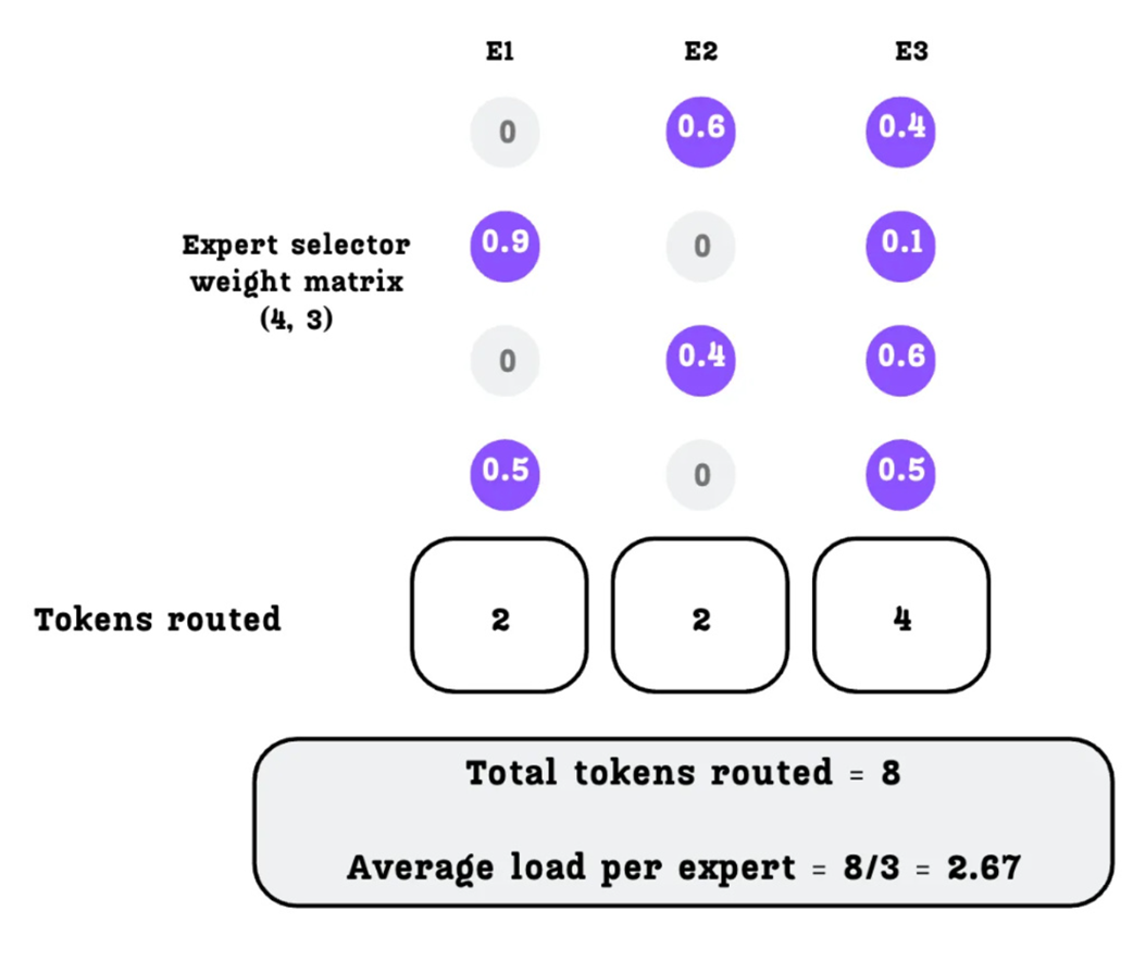Figure 4.23: Calculating the number of tokens routed to each expert based on the top-k selection.