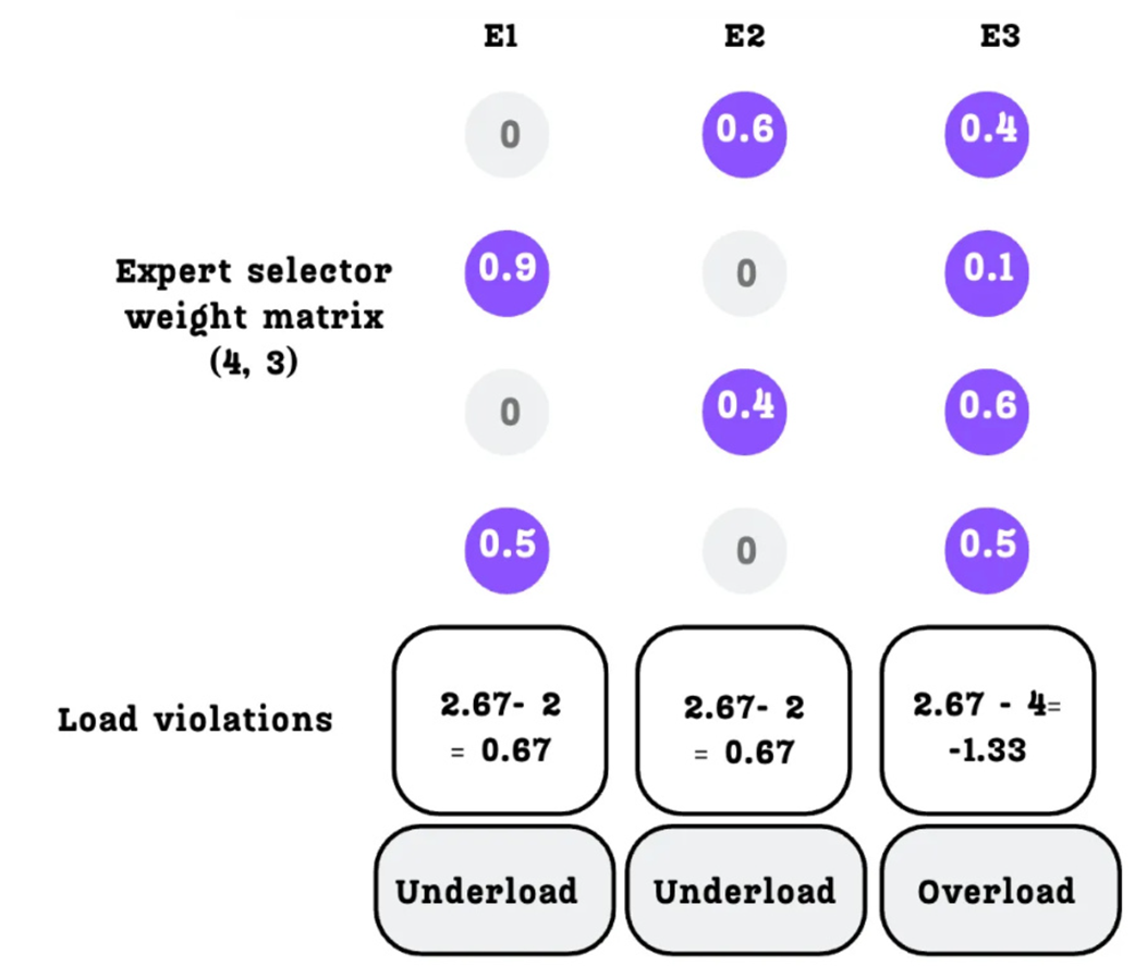 Figure 4.24: Calculating the load violation for each expert.