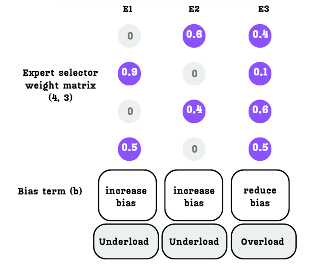 Figure 4.25: The direction of the bias update based on the expert's load status.