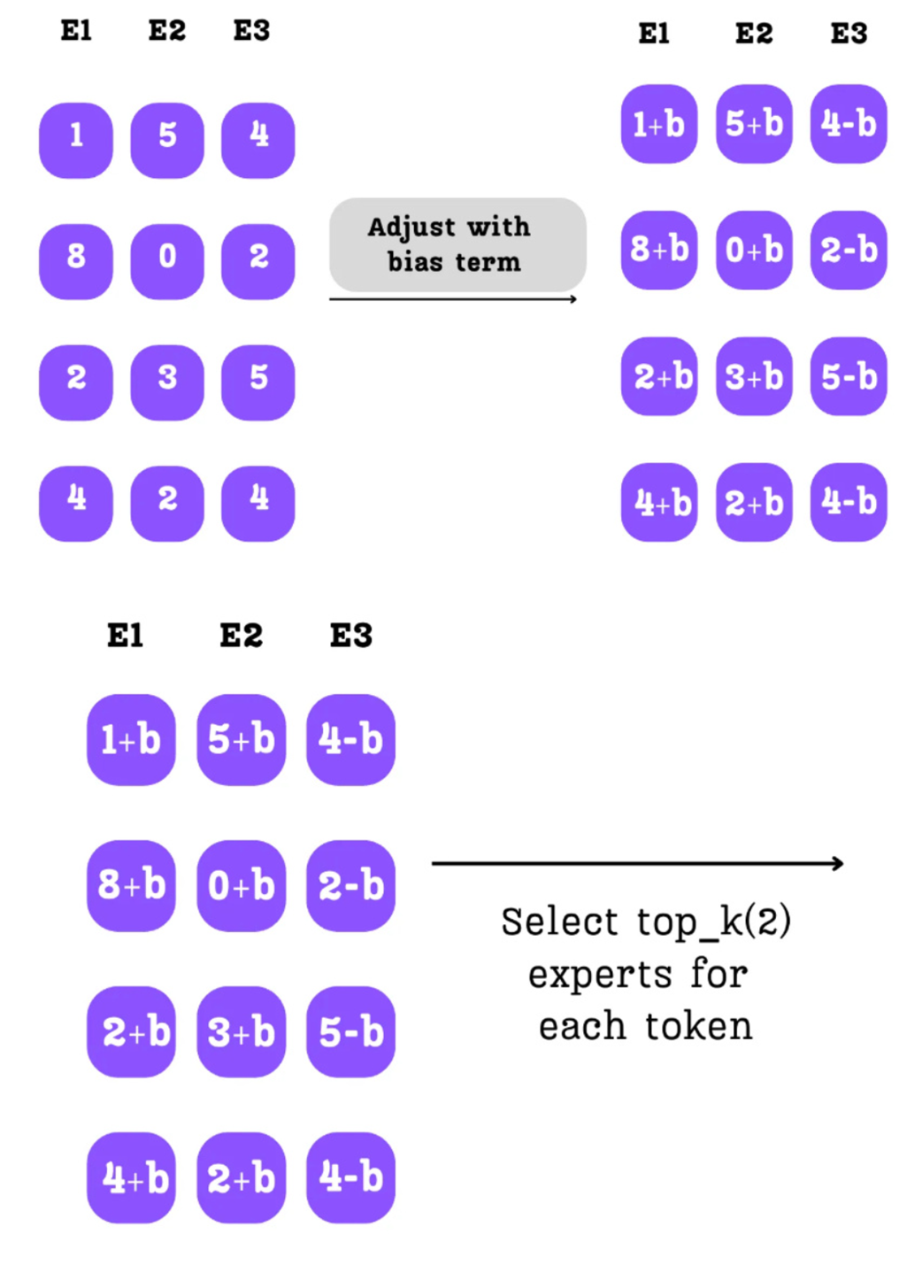 Figure 4.26: The bias term is added to the raw router logits before the top-k selection process.