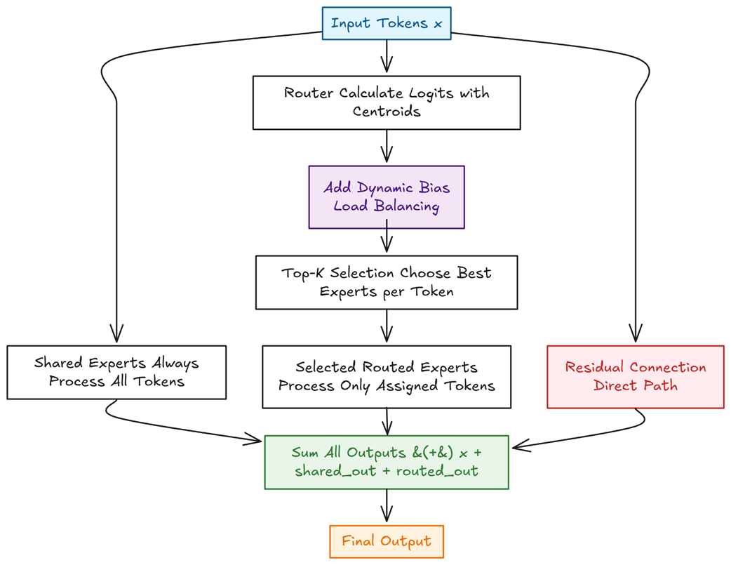 Figure 4.27: The complete forward pass of the DeepSeekMoE module, showing the three parallel data paths: the dense shared expert path, the sparse routed expert path with dynamic load balancing, and the residual connection.