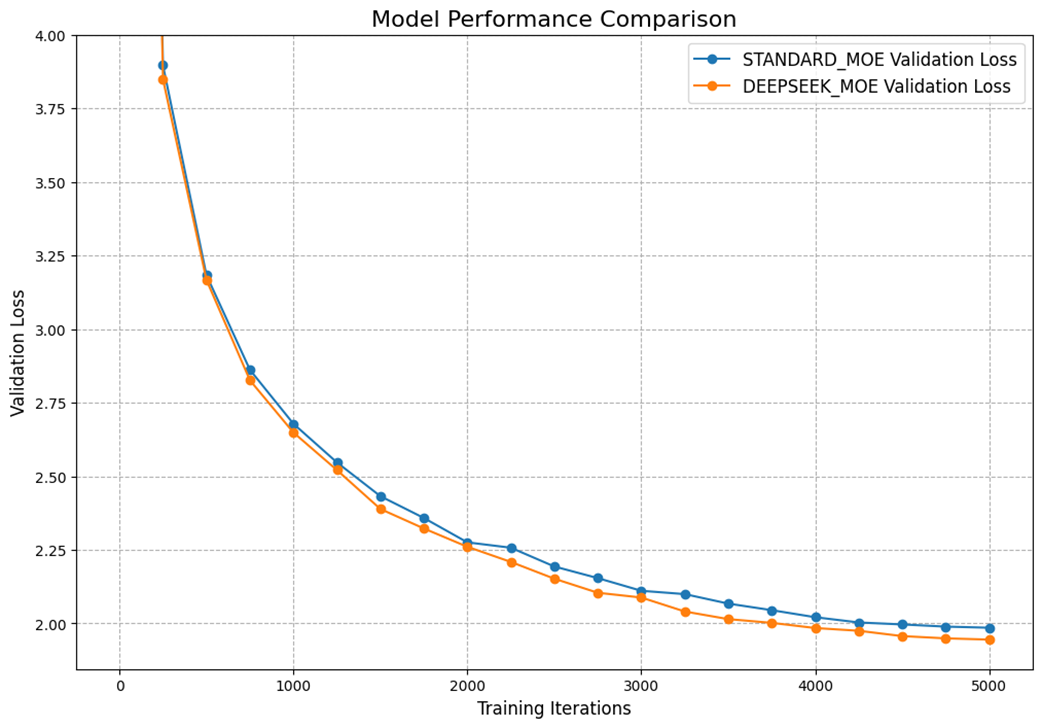 Figure 4.28: A comparison of the validation loss curves for the Standard MoE and DeepSeek-MoE models. Despite having a similar number of parameters, the DeepSeek-MoE architecture consistently achieves a lower loss, indicating superior learning. Both models were trained for 5,000 iterations.