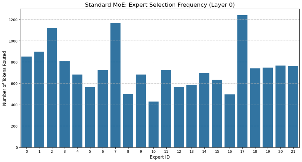 Figure 4.29: Expert selection frequency for the Standard-MoE model in a sample batch. The uneven distribution highlights the problem of imbalanced routing.