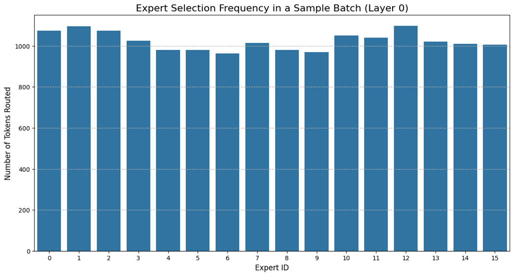 Figure 4.30: Expert selection frequency for the DeepSeek-MoE model in a sample batch. The distribution is remarkably uniform, demonstrating the effectiveness of the dynamic bias mechanism.