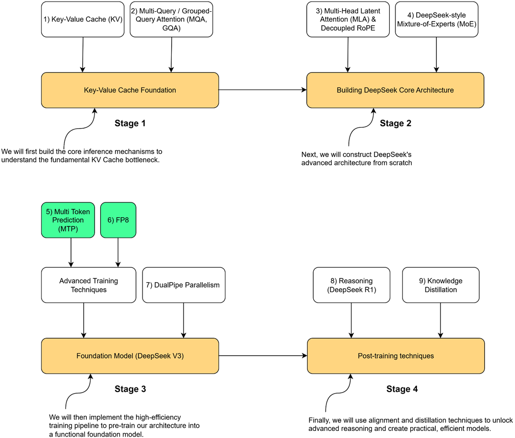 Figure 5.1 Our four-stage journey to build the DeepSeek model. This chapter focuses on the highlighted components, Multi-Token Prediction (MTP) and FP8, which are the major innovations in the advanced training pipeline.