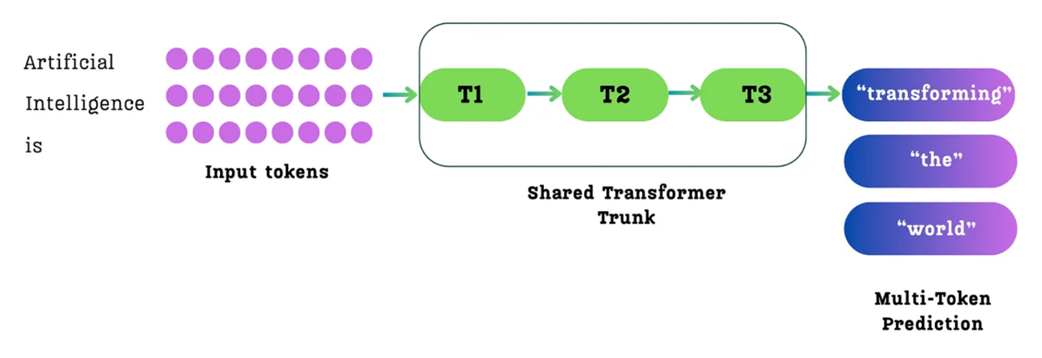 Figure 5.3 The Multi-Token Prediction (MTP) process. For a given sequence of input tokens, the model is trained to predict multiple future tokens simultaneously from each position. For example, from the input token "is," it might predict the sequence "transforming," "the," "world."