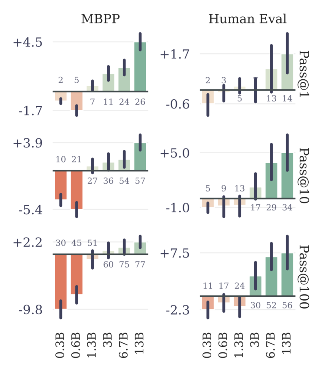 Figure 5.4 Performance improvement of MTP over single-token prediction on coding benchmarks. Positive bars indicate MTP is better. (Source: Gloeckle et al., 2024)