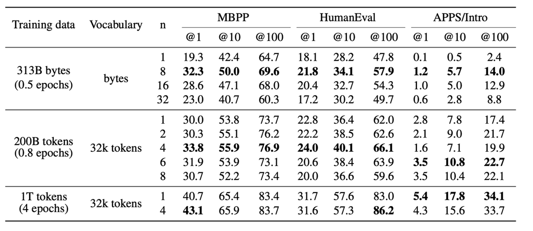 Figure 5.5 The effect of increasing the number of predicted future tokens (n) on benchmark performance. (Source: Gloeckle et al., 2024)