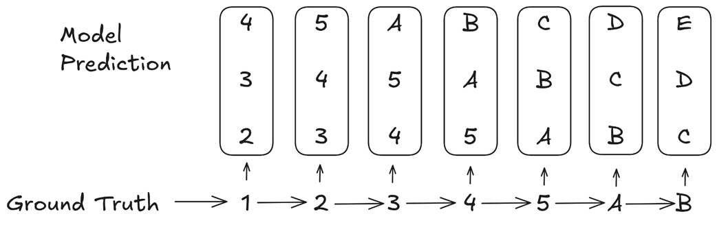 Figure 5.6 MTP implicitly assigns higher weights to consequential "choice point" tokens. (Source: Gloeckle et al., 2024)
