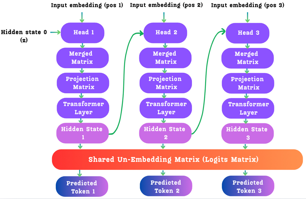 Figure 5.8 The sequential architecture of the DeepSeek MTP modules. The hidden state from one module is passed as an input to the next, forming a causal chain.