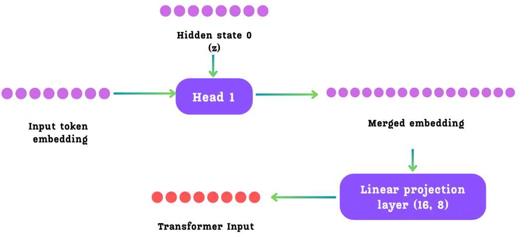 Figure 5.9 The internal operations of a single MTP head.