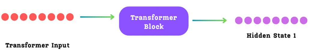 Figure 5.10 The Transformer block within a single MTP module. This block takes the merged and projected vector (combining the previous hidden state and the next token's embedding) as input. It then performs a full Transformer computation to produce a new, refined hidden state for the next step in the causal chain.