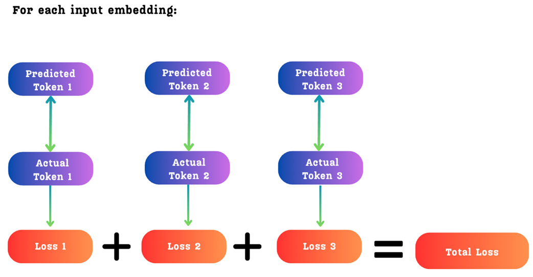 Figure 5.14 The total loss for a single input token is the sum of the individual cross-entropy losses for each of the predicted future tokens.