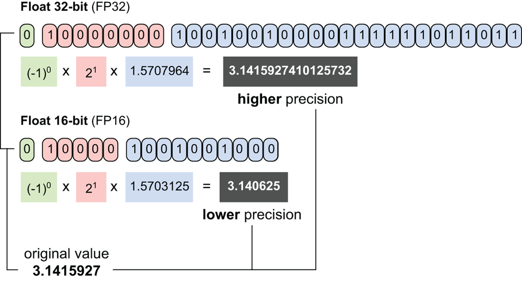 Figure 5.15 A visual comparison of a number represented in 32-bit floating-point (FP32) versus 16-bit floating-point (FP16). The diagram illustrates the reduction in the number of bits allocated for the exponent and the mantissa, which results in lower precision and a smaller memory footprint.