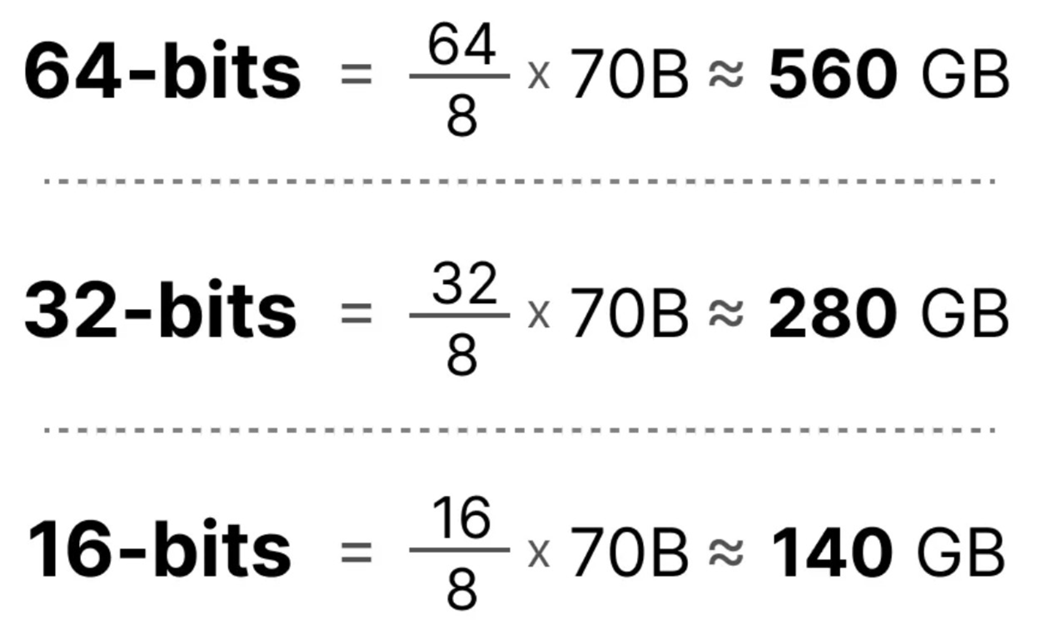 Figure 5.17 The memory savings from quantization for a 70-billion parameter model. The calculations demonstrate how reducing the numerical precision from 64-bits to 32-bits, and further to 16-bits, dramatically decreases the total memory required to store the model's weights.