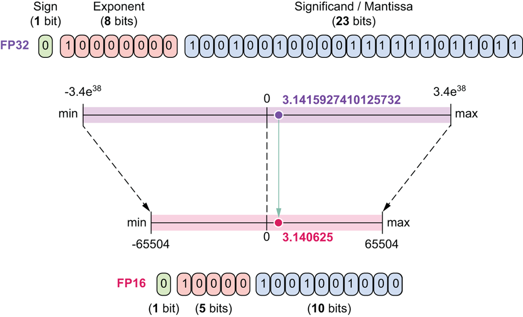 Figure 5.18 A comparison of FP32 and FP16.
