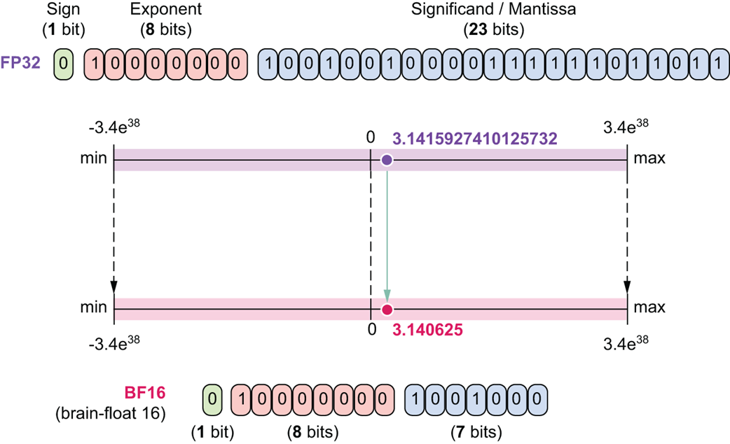 Figure 5.19 A comparison of FP32 and BFloat16.
