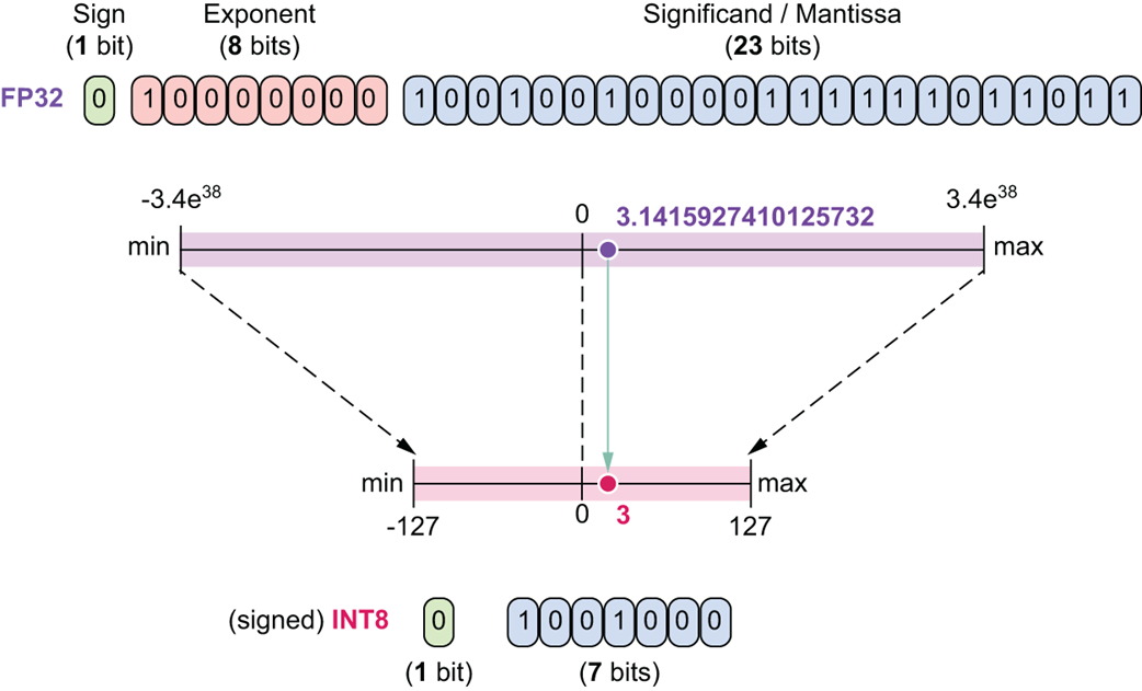 Figure 5.20 A comparison of FP32 and INT8.