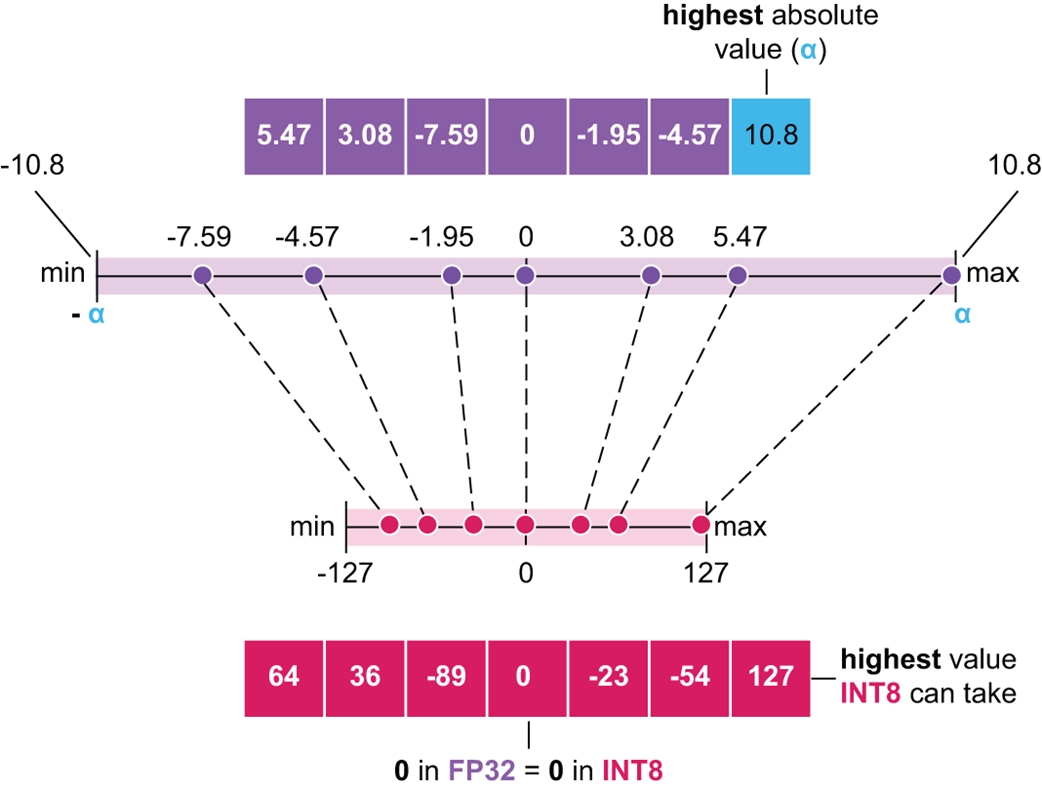 Figure 5.21 The scaling process for quantization. The original range of the FP32 tensor is mapped to the target range of the INT8 format.