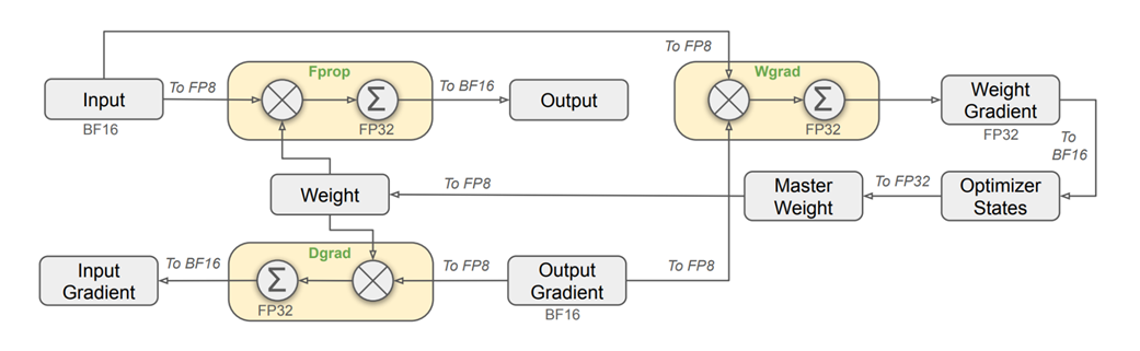Figure 5.22 The mixed precision framework with FP8 data format in the Linear operator. The diagram illustrates the flow of data through a linear layer, showing how inputs and weights are converted to low-precision FP8 for fast computation, while critical components like master weights and gradients are maintained in high-precision FP32 for stability.