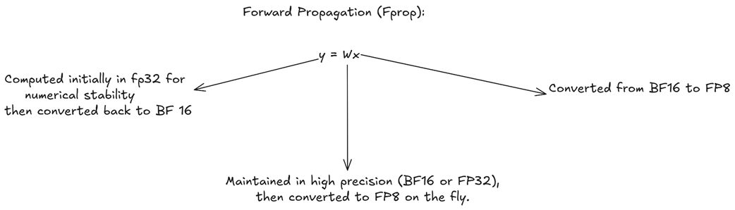 Figure 5.23 The data flow and precision formats for the forward pass.