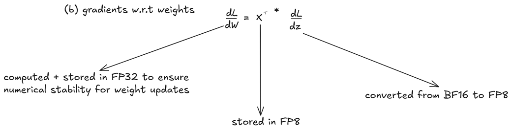 Figure 5.25 The data flow for the Wgrad calculation.