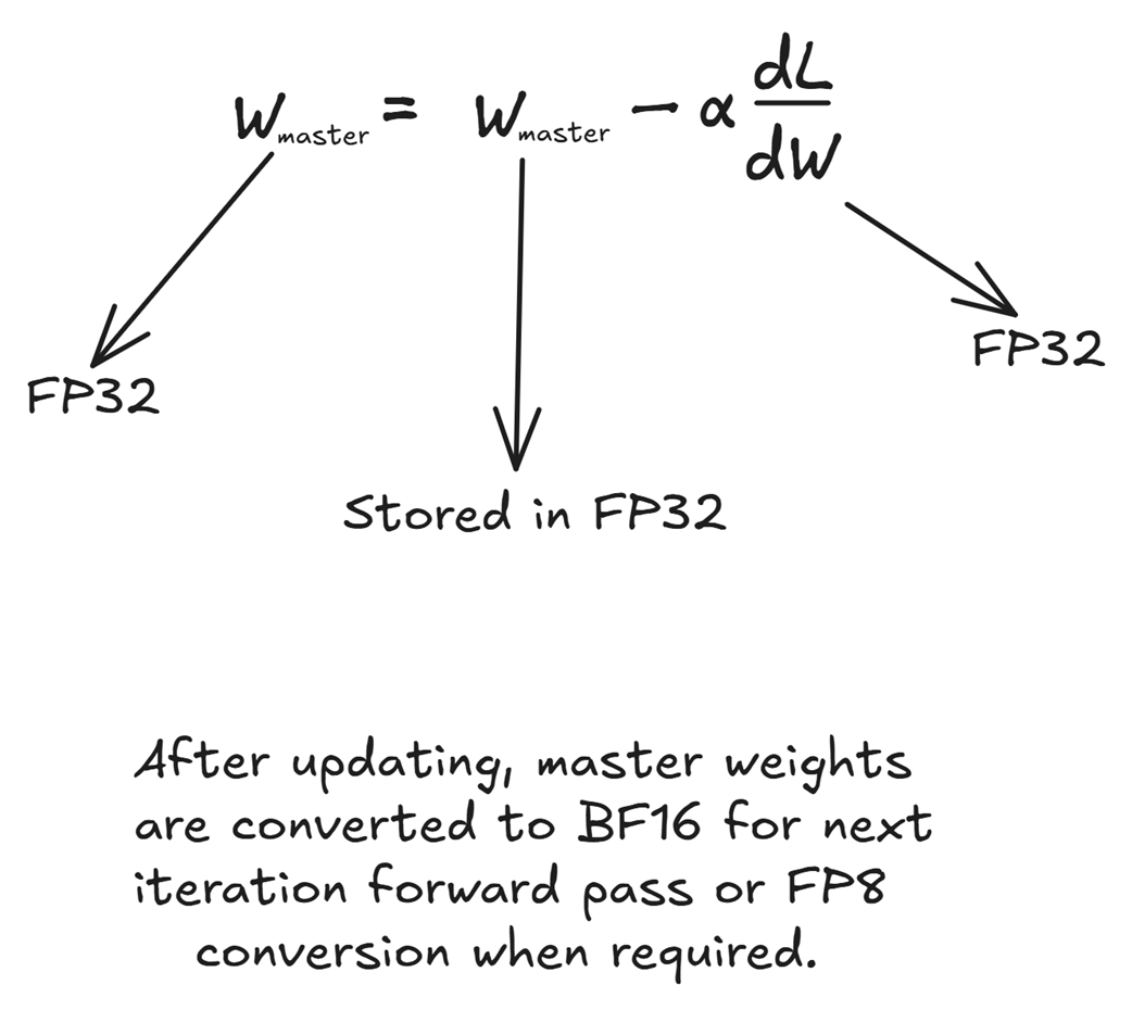 Figure 5.26 The weight update step is performed entirely in high-precision FP32.