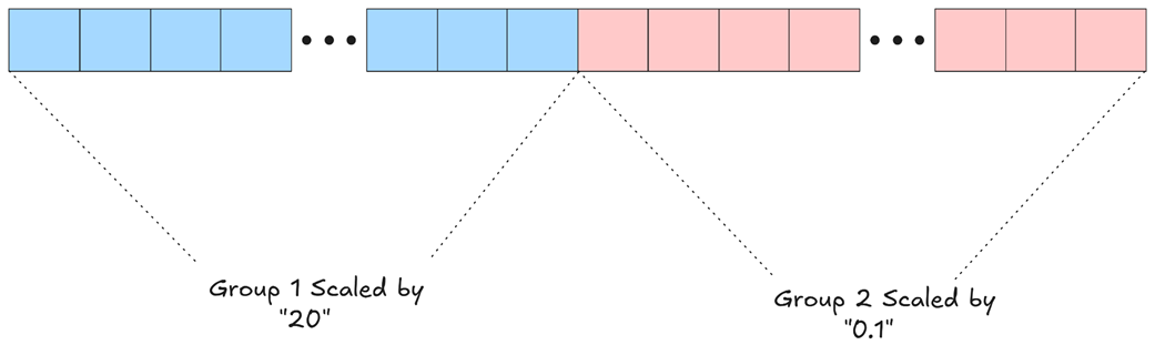 Figure 5.27 Fine-Grained Quantization for an activation vector. The vector is partitioned into smaller groups. Each group is scaled independently based on the maximum value within that group, preserving precision for values in groups that do not contain large outliers.