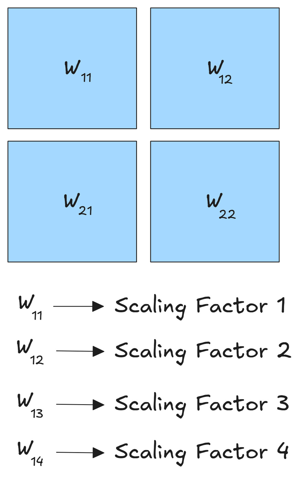 Figure 5.28 Fine-Grained Quantization for a weight matrix. The matrix is divided into smaller blocks (e.g., W₁₁, W₁₂, etc.), and each block is quantized independently with its own unique scaling factor.