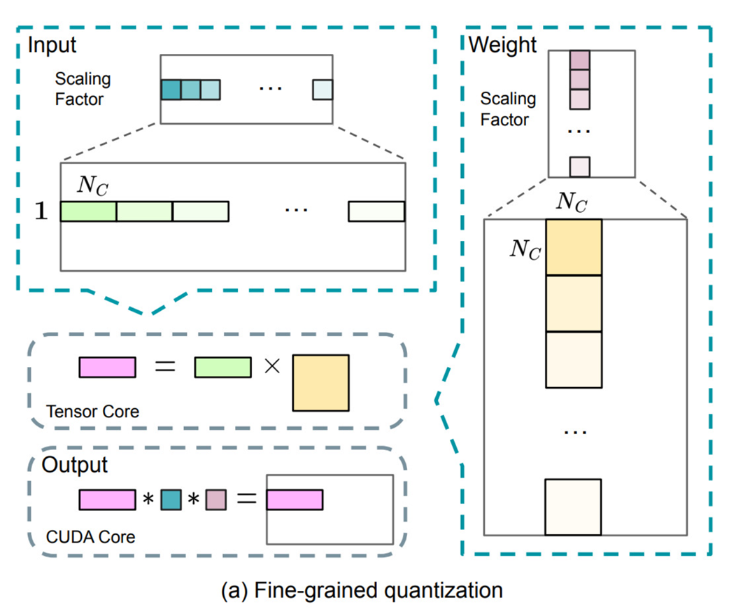 Figure 5.29 The complete Fine-Grained Quantization workflow.