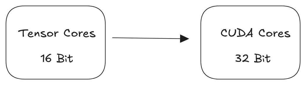 Figure 5.30 The core strategy for increasing accumulation precision: intermediate results are periodically moved from the low-precision environment of the Tensor Cores to the high-precision environment of the CUDA Cores.