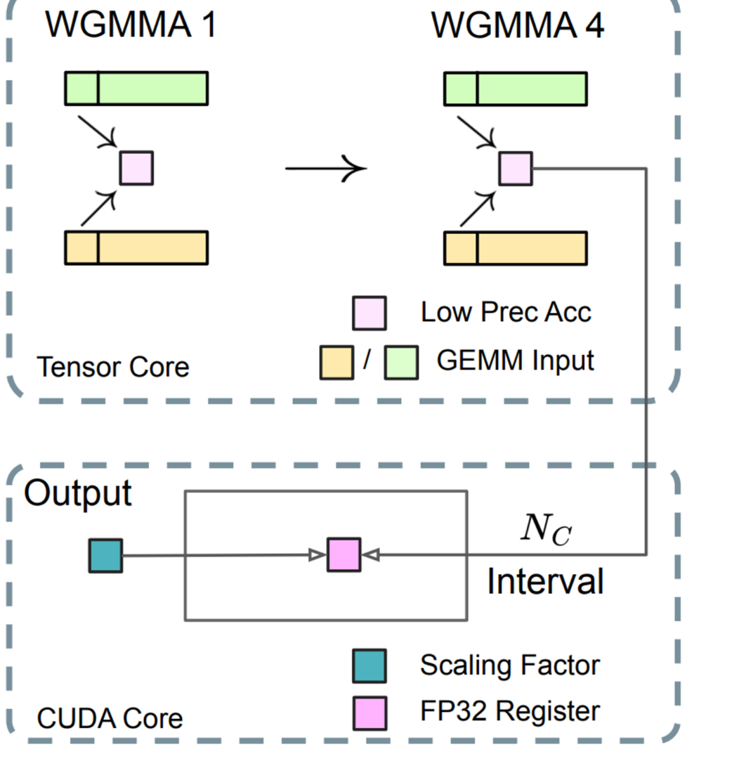 Figure 5.31 The Increasing Accumulation Precision mechanism in detail. Low-precision accumulation happens in bursts on the Tensor Core, and results are periodically promoted to a high-precision FP32 register on the CUDA Core.