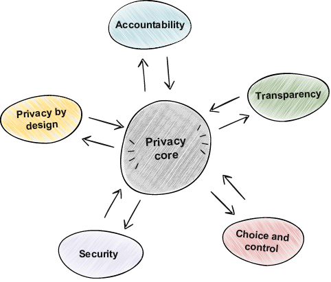 A diagram of a privacy core

AI-generated content may be incorrect.