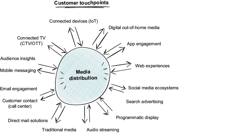 A diagram of a customer touch points

AI-generated content may be incorrect.