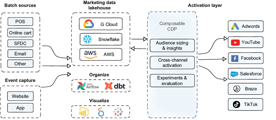 A diagram of a marketing data

AI-generated content may be incorrect.
