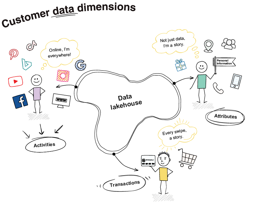 A diagram of data dimensions

AI-generated content may be incorrect.