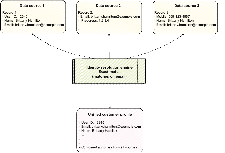 A diagram of a data flow

AI-generated content may be incorrect.