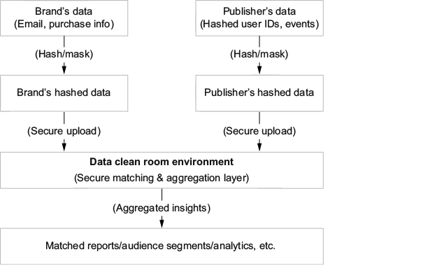 A diagram of a data flow

AI-generated content may be incorrect.