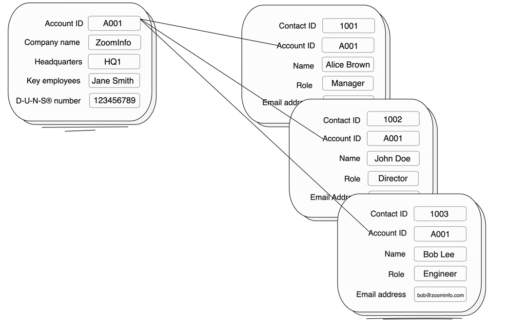 First-Party Data Activation