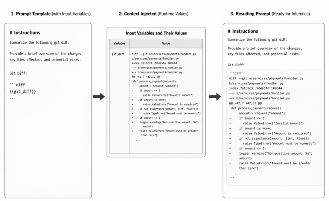 Prompt Engineering in Practice