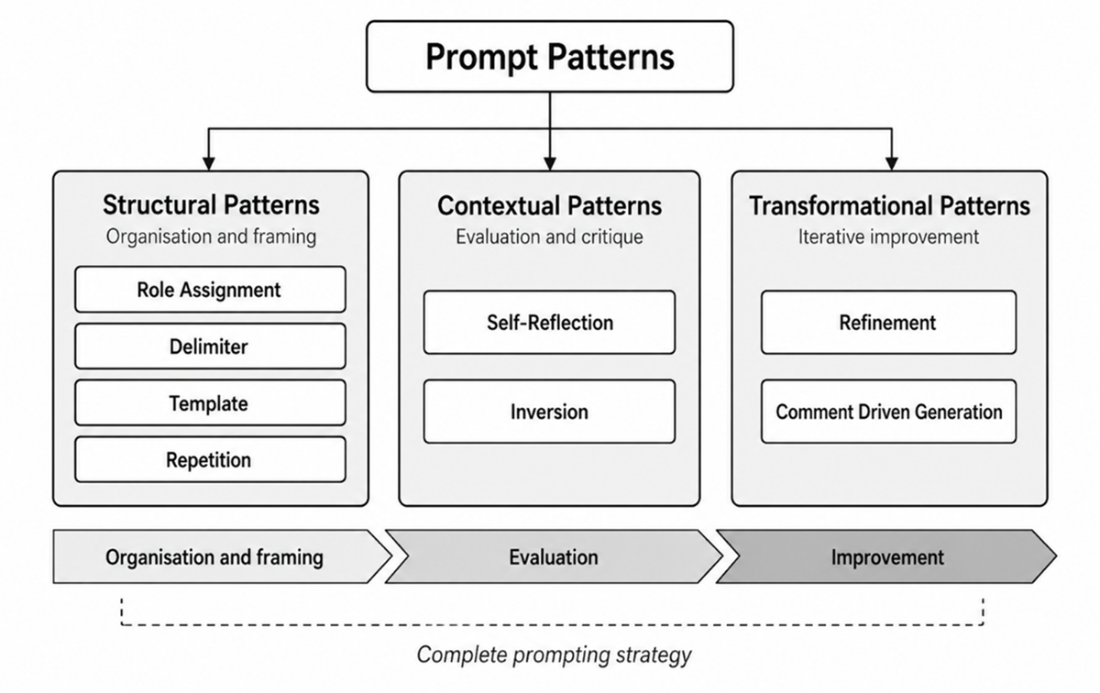 Prompt Pattern Astract Prompt Engineering in Practice