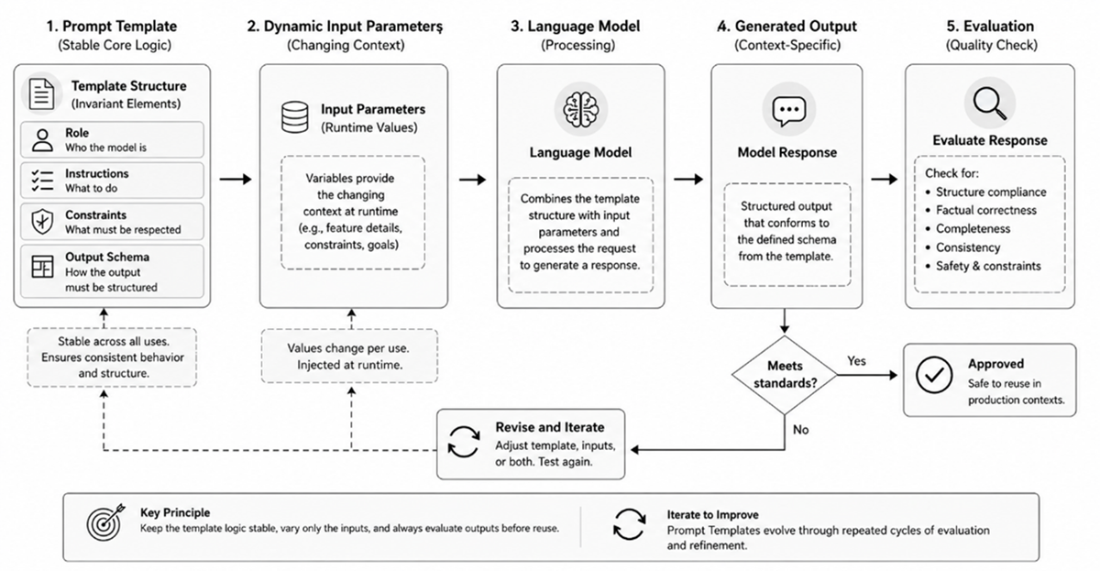Prompt Engineering in Practice