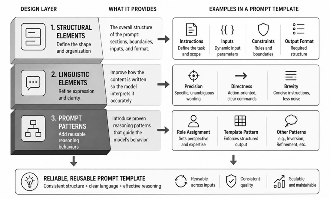 Prompt Engineering in Practice