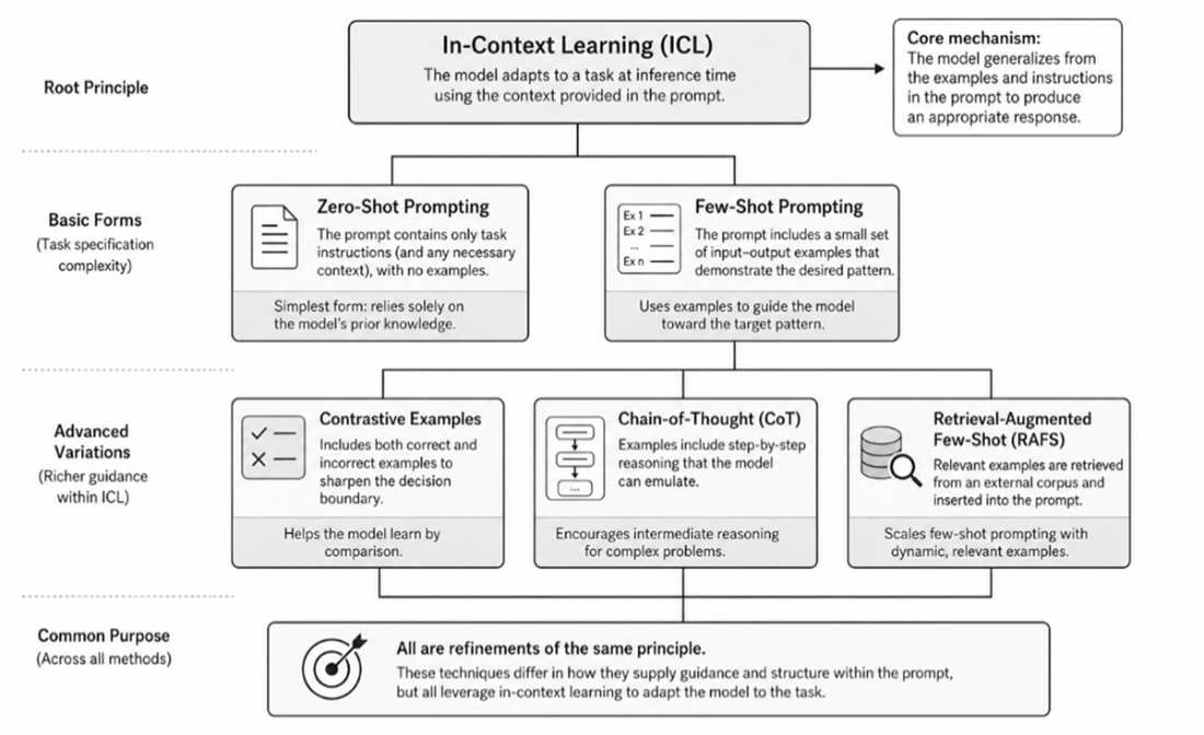 Prompt Engineering in Practice