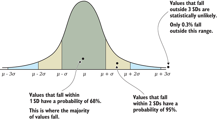 Almost Normal Distribution Examples liveBook · Manning