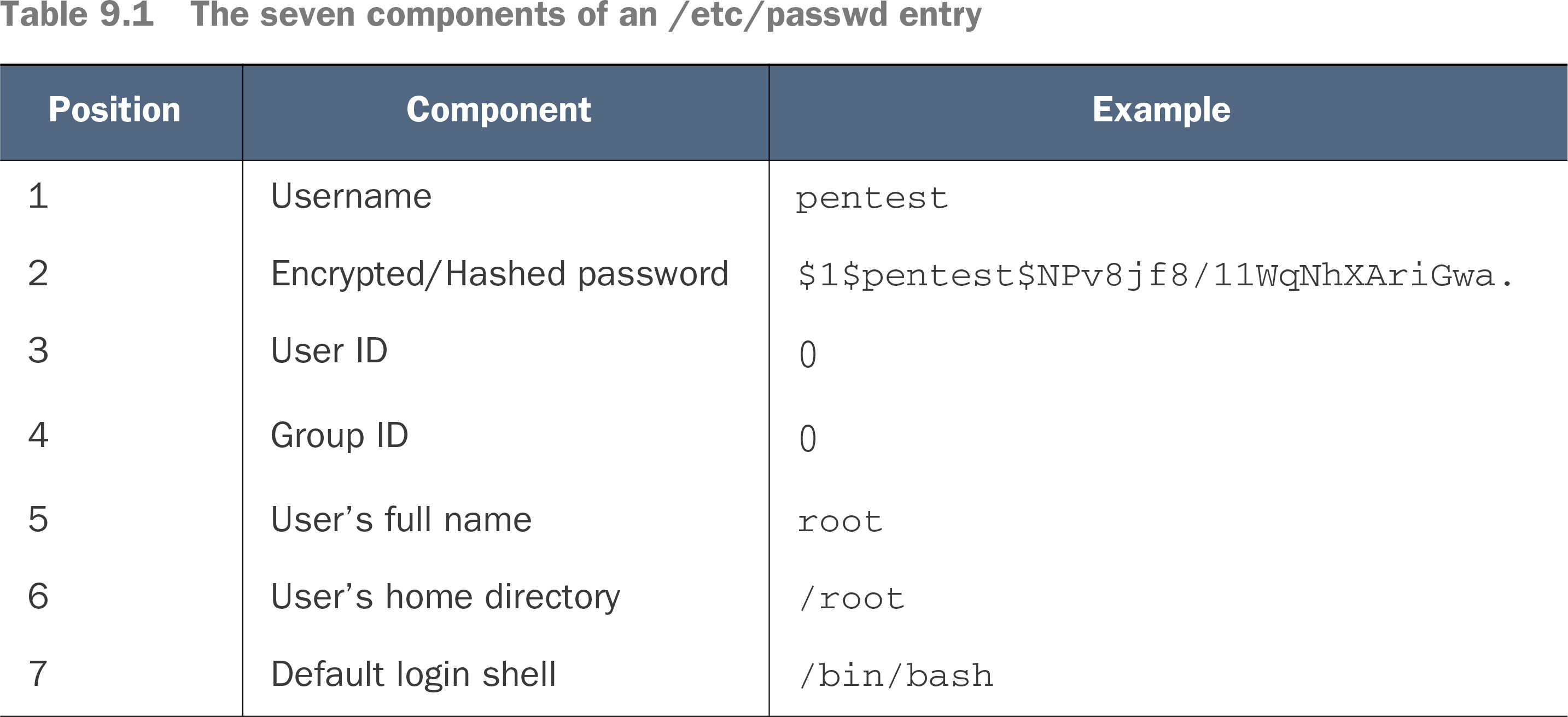 9 Linux Or Unix Post Exploitation The Art Of Network Penetration Testing Taking Over Any Company In The World Livebook