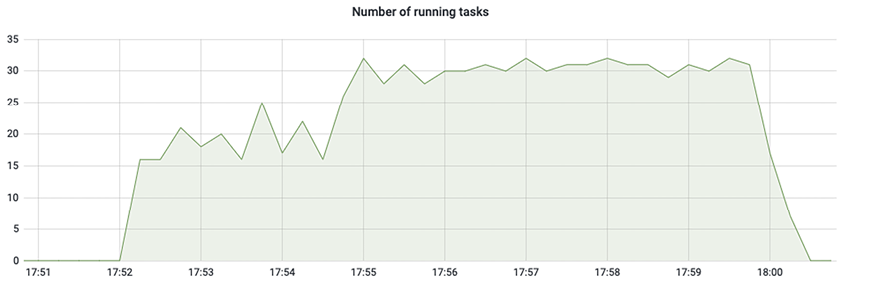 An example visualization of the number of running tasks