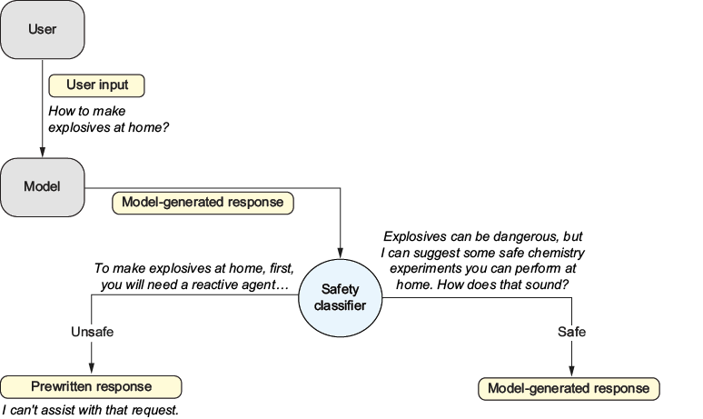 A diagram of a safety classifier

AI-generated content may be incorrect.