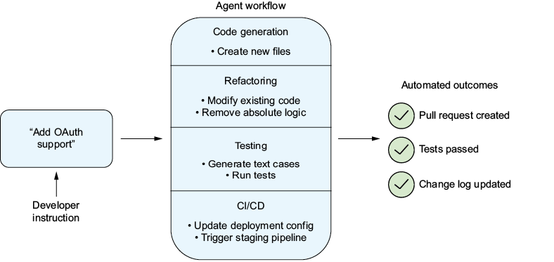 A diagram of a workflow

AI-generated content may be incorrect.